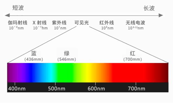 行業(yè)知識(shí) | 紅光霸屏！光電傳感器為何獨(dú)愛(ài)這抹亮色？