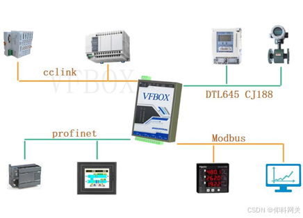 機(jī)床 發(fā)那科 轉(zhuǎn) profinet IO 項(xiàng)目案例