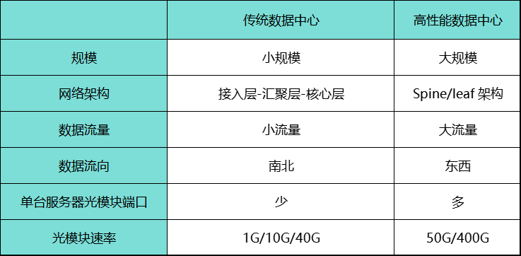 傳統(tǒng)數(shù)據(jù)中心和高性能數(shù)據(jù)中心400G光模塊.png