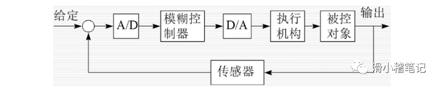 模糊控制