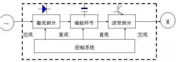 变频技术