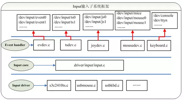 input子系统介绍和架构