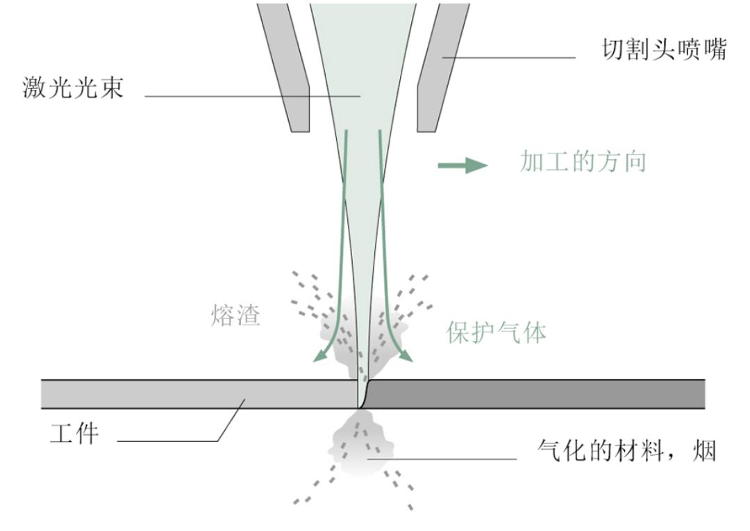 激光切割工艺介绍(图3)