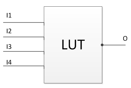 剖析LUT的作用及構成
