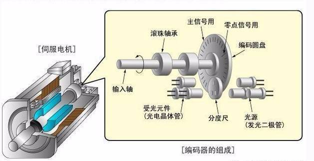 直流和交流伺服电机的工作原理