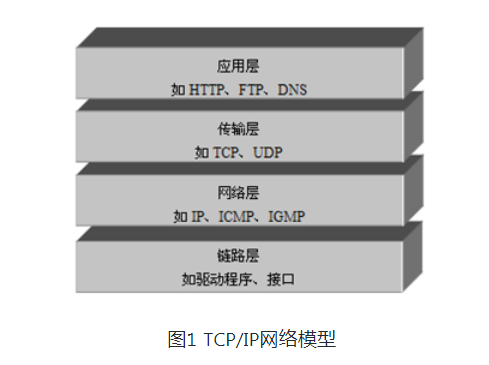 網(wǎng)絡(luò)通信協(xié)議有哪些