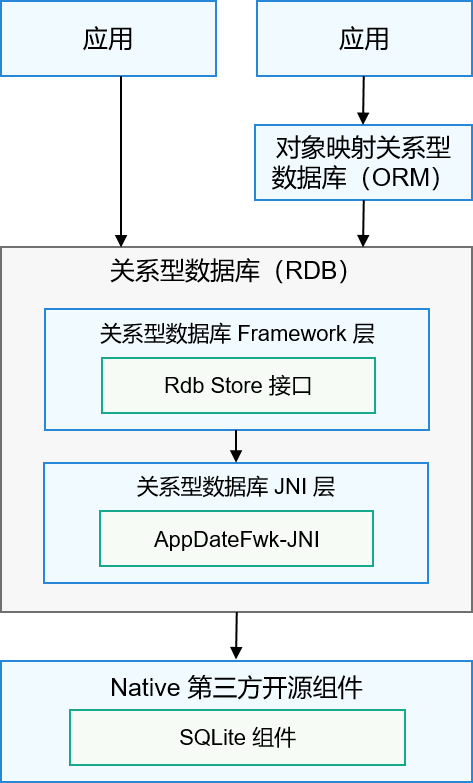 OpenHarmony关系型数据库概述