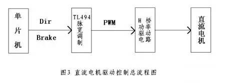 PWM