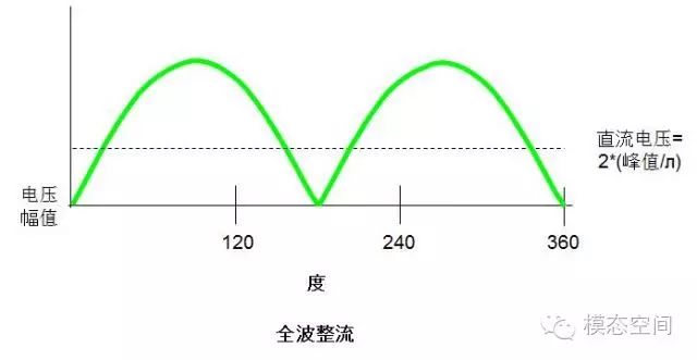 脉宽调制