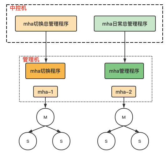 MySQL MHA基本介紹