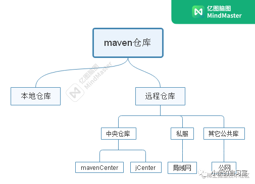 如何使用Maven進行組件化發布（上）