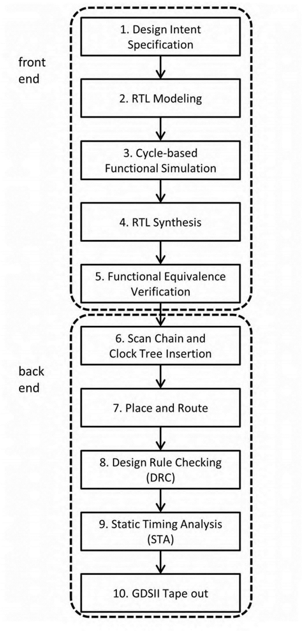 ASIC和FPGA的RTL編碼樣式