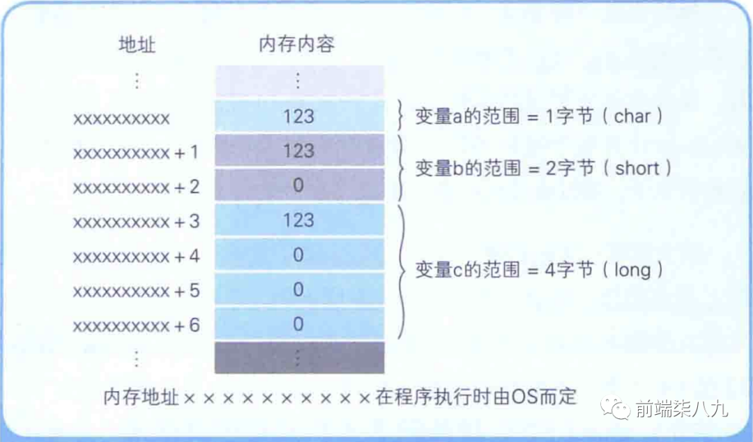 数据处理