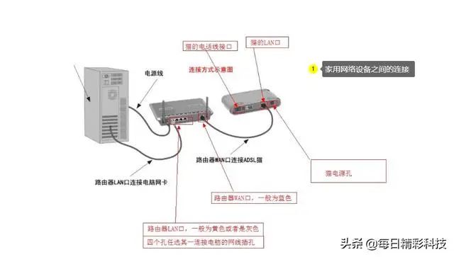 寬帶，貓，路由器你們知道是啥嘛