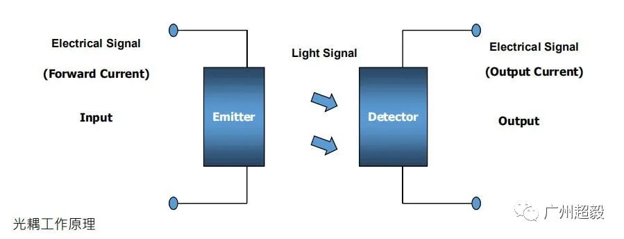 光电耦合器的原理及分类