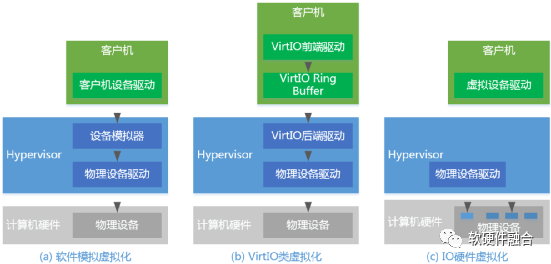 探究I/O虚拟化及Virtio接口技术（上）