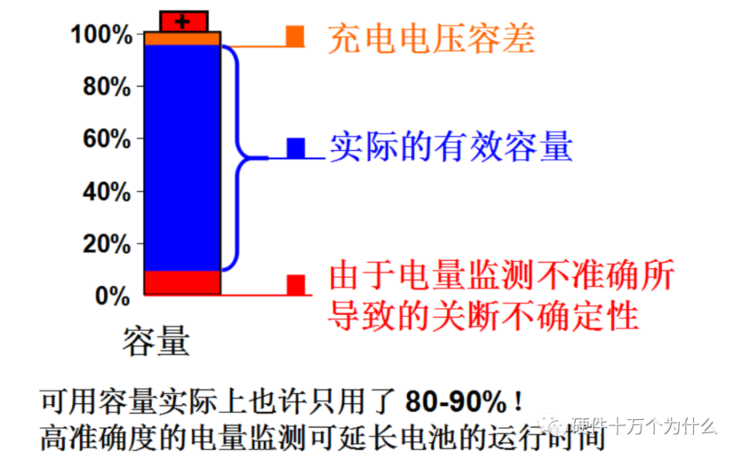 深度剖析鋰電池電量監測原理2