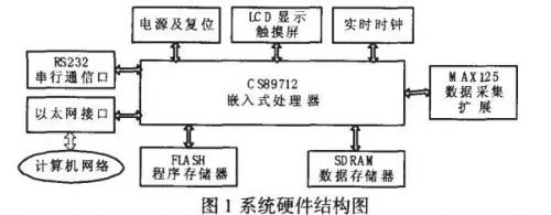 ARM嵌入式系统硬件设计的应用实例