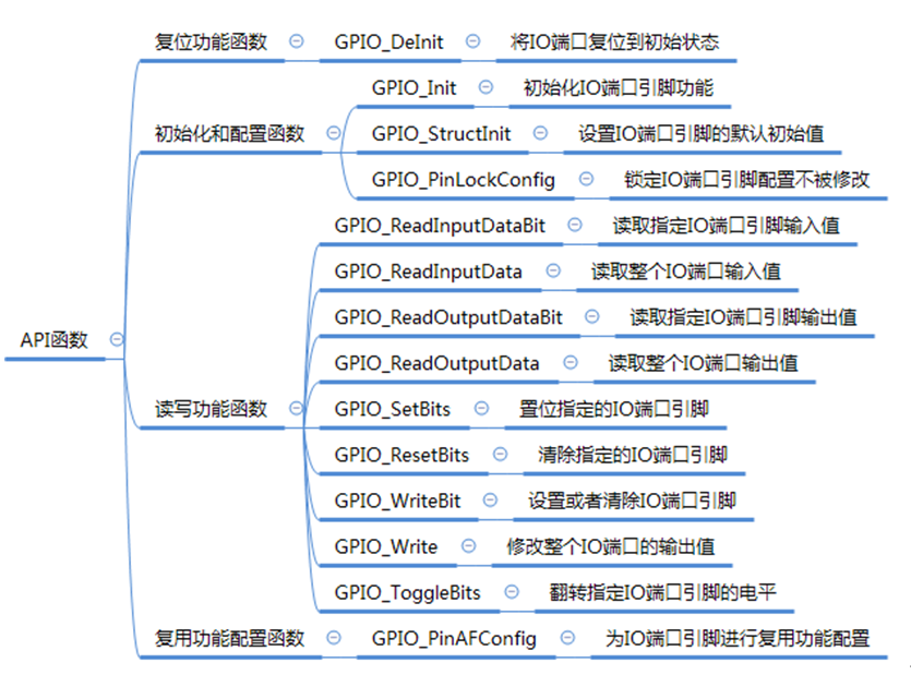 GPIO