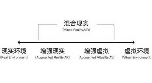 VR、AR、MR、CR、AV是什么意思？
