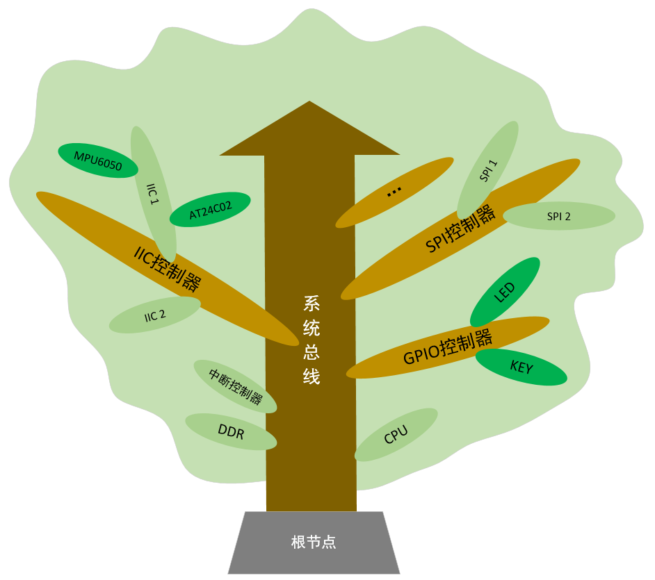 Linu设备树及其语法介绍