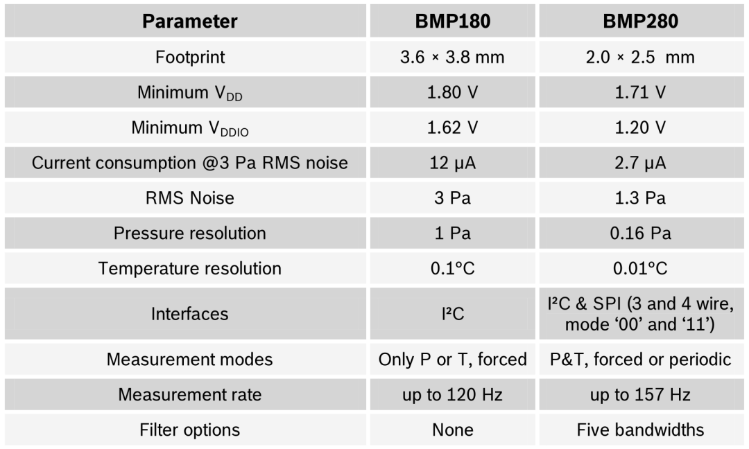 BMP280氣壓傳感器使用指南