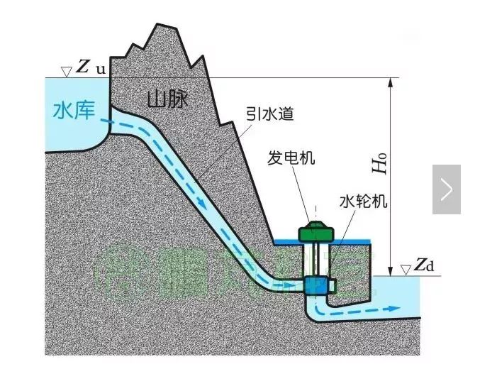 水力发电机