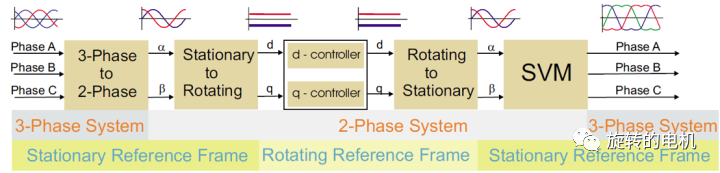 永磁同步电机FOC控制的基本原理及Matlab/Simulink仿真分析