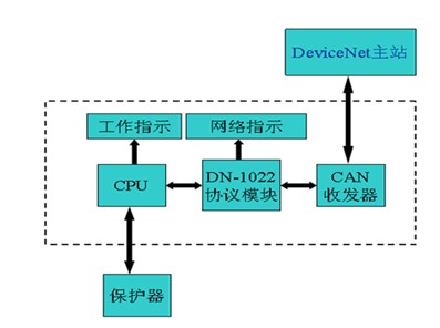 基于DN1022的DeviceNet总线产品设计