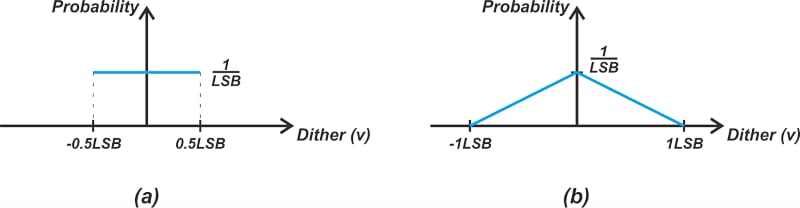 （a）矩形和（b）三角形抖動信號的圖，用于消除量化失真。