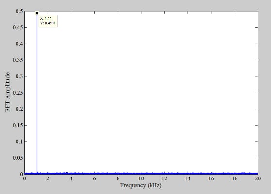 fs = 40 kHz 時抖動系統(tǒng)的頻譜。