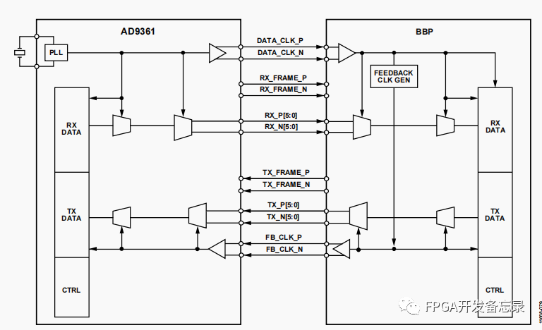 AD9361數據路徑在低電壓差分信號（LVDS）模式下運行