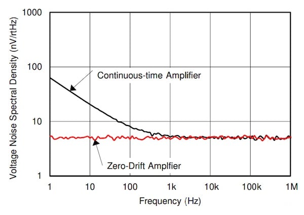 連續(xù)時(shí)間放大器與零漂移放大器的噪聲。