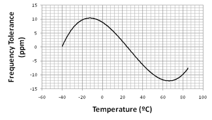 表征石英晶體的頻率偏差：頻率容差、頻率穩定性和老化