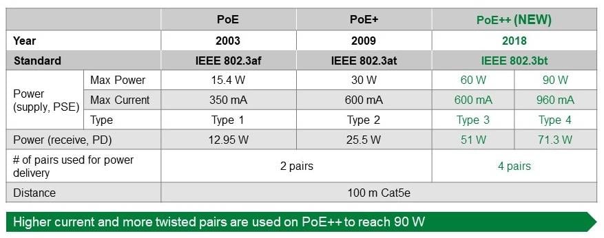 保護以太網供電 （PoE / PoE++） 通信