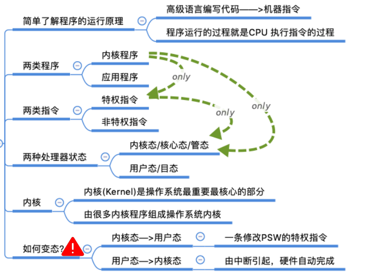 操作系统