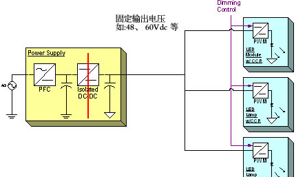 控制器