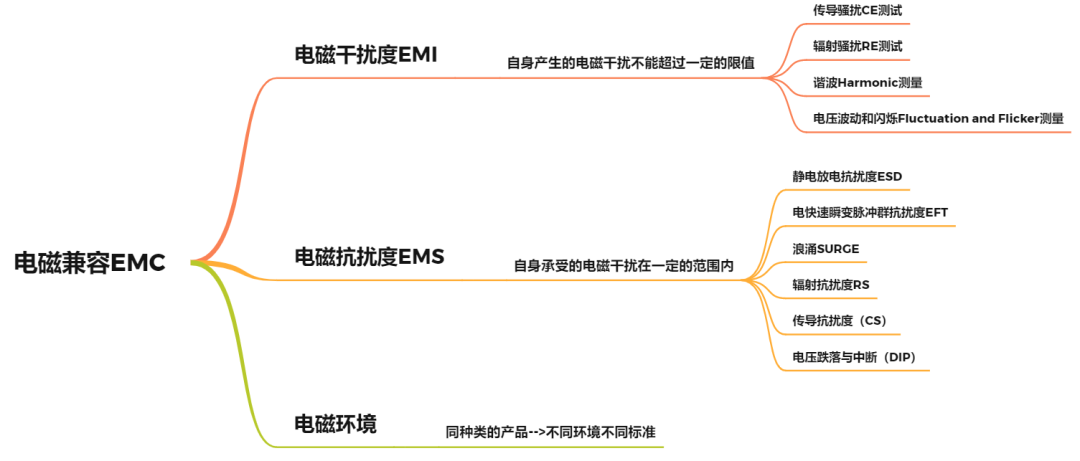 電磁兼容（EMC）基礎概念