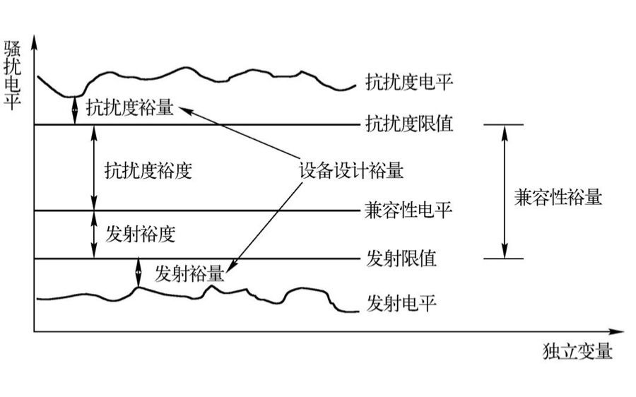 电磁干扰