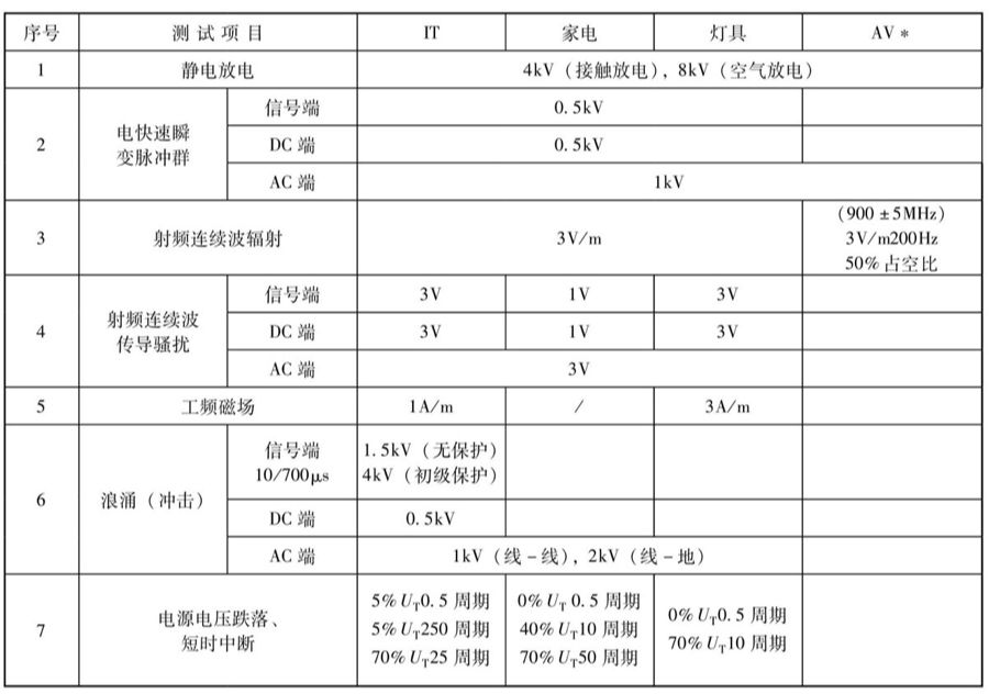 电磁干扰