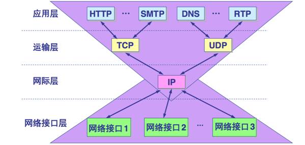 TCP/UDP协议到底是怎么回事