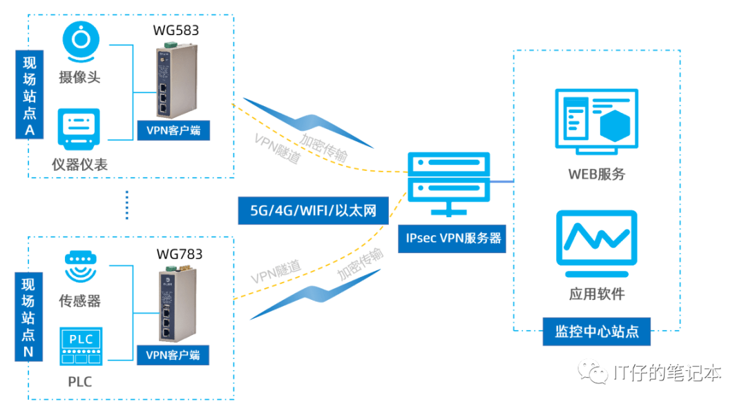 如何通過使用Docker來快速搭建IPsec VPN Serve？