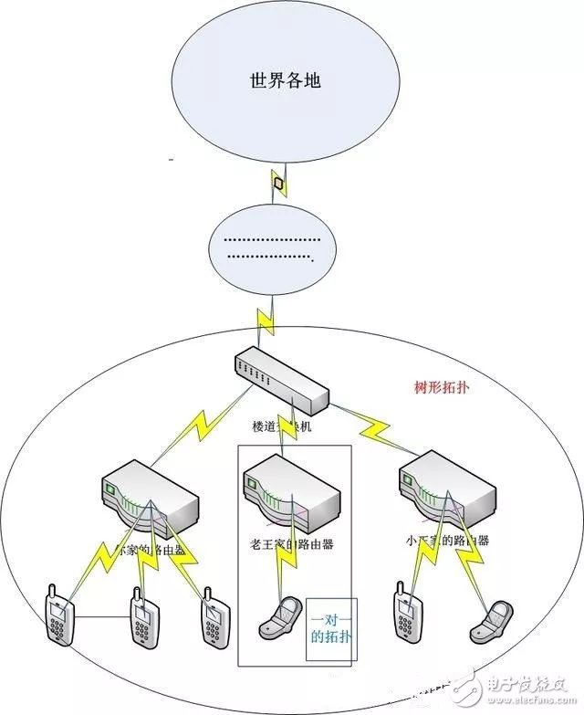 物聯網常用的組網技術