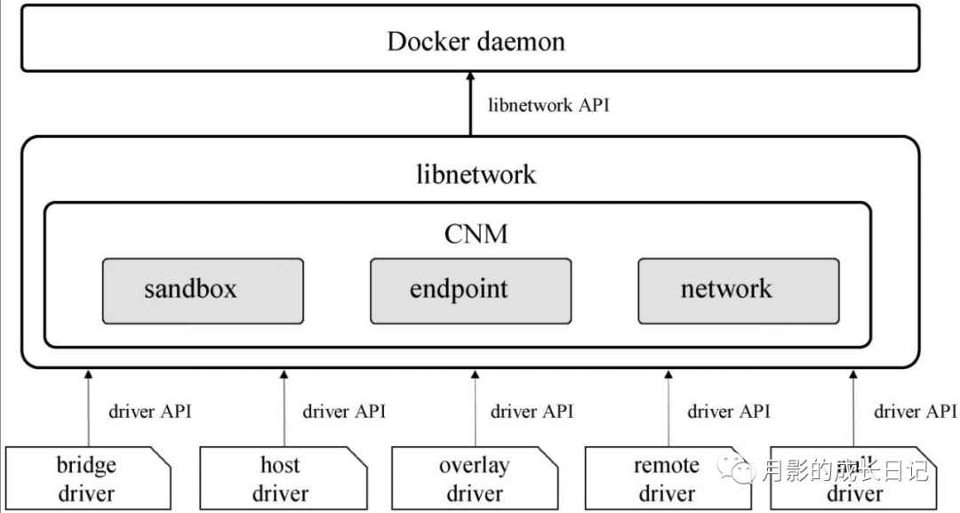 分享关于容器网络模型CNM和libnetwork