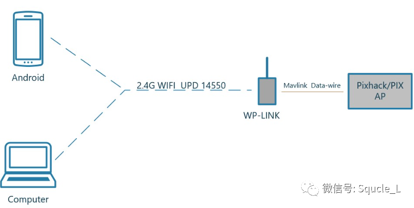 如何使用WIFI模塊進行飛控與地面站之間的MAVlink通信？