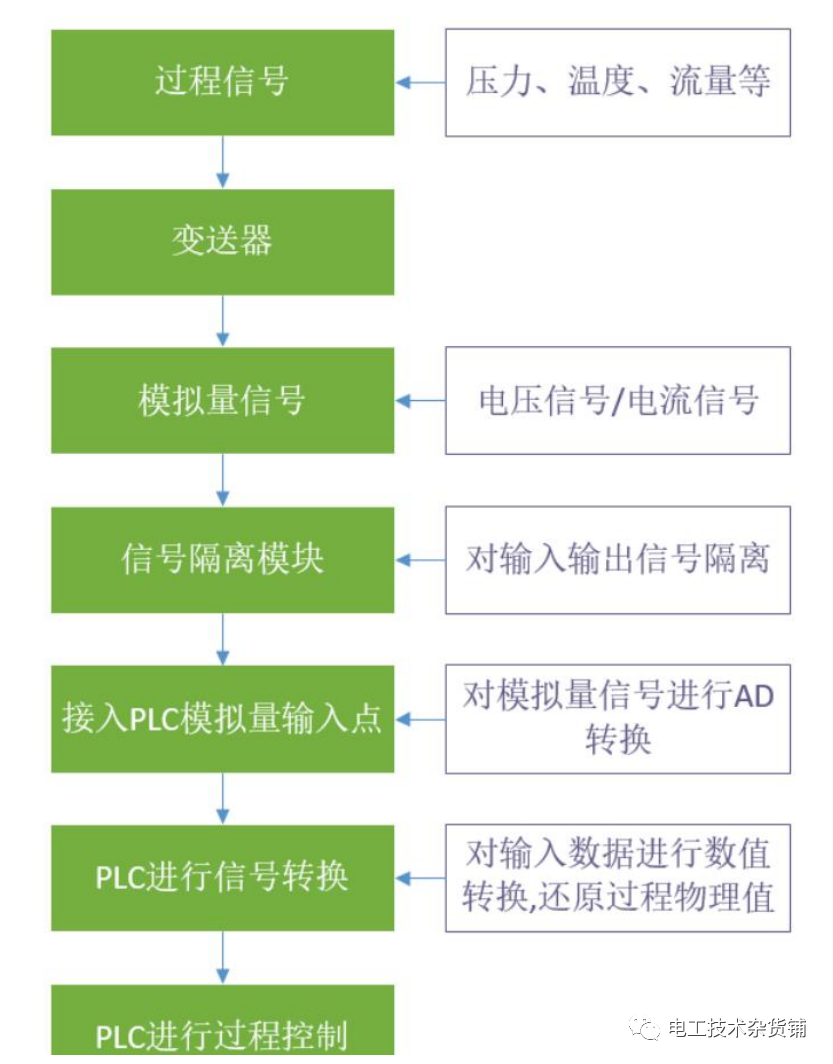 模拟量