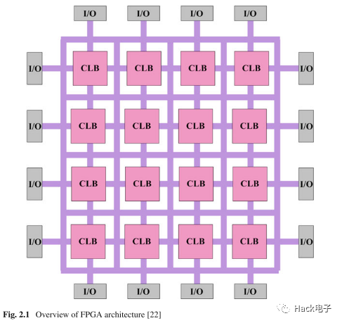 深度剖析FPGA架构