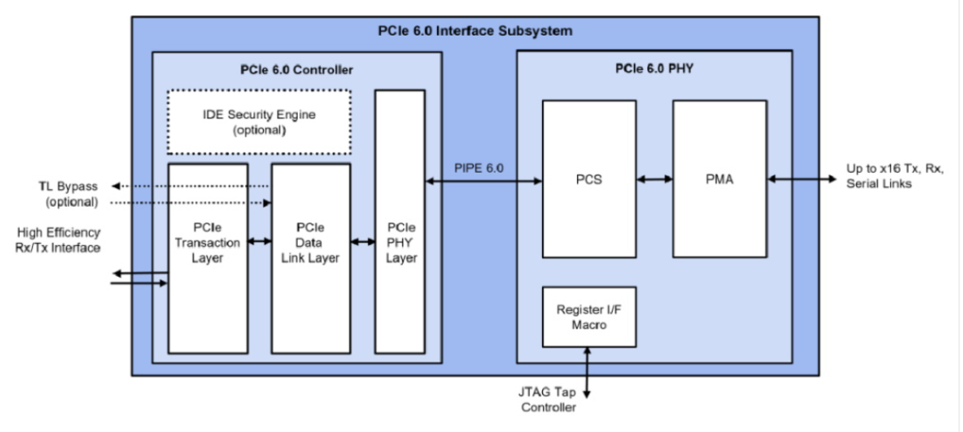 PCIe 6.0入門之什么是 PCIe 6.0