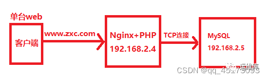 Nginx_LNMP架构拆分