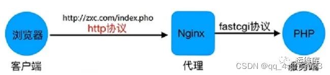Nginx搭建流行架构LNMP的步骤